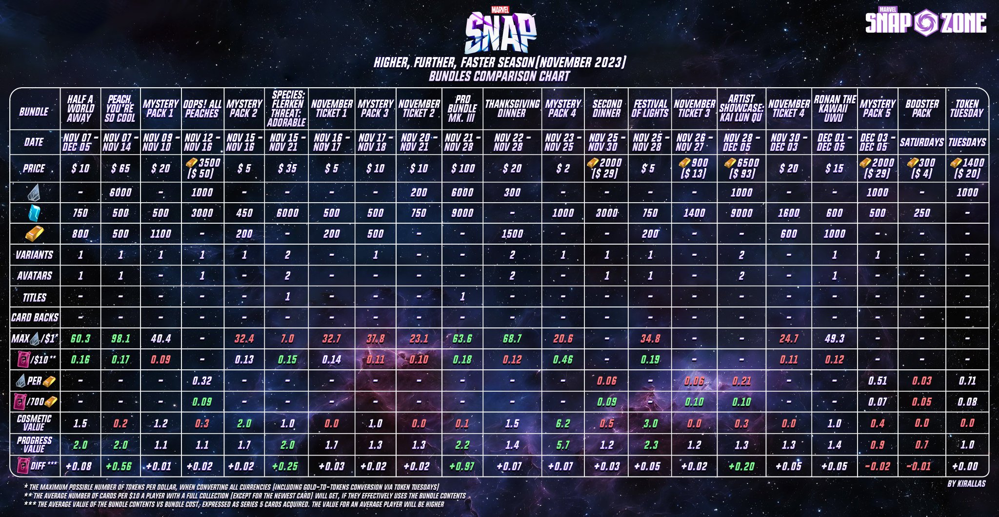 Marvel Snap January 2023 Bundles Guide - Value and Comparison