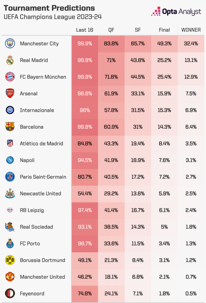 zonainteristi_'s tweet photo. Peluang tim yg akan melaju ke babak 16 besar, 8 besar, semifinal, final dan menjuarai liga champions menurut #OptaAnalyst 🔥 https://t.co/rnsjGFRjbX