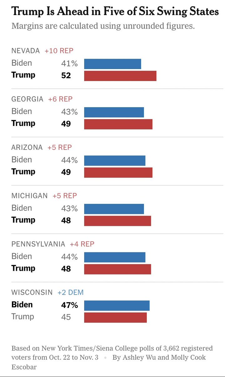 StefanieBolzen's tweet photo. This new @nytimes poll is the talk of the town. One of the many bad news for @POTUS - he is especially losing with young &amp; Black voters, key constituencies in 2020 #364DaysToGo https://t.co/e0EgGzcK09