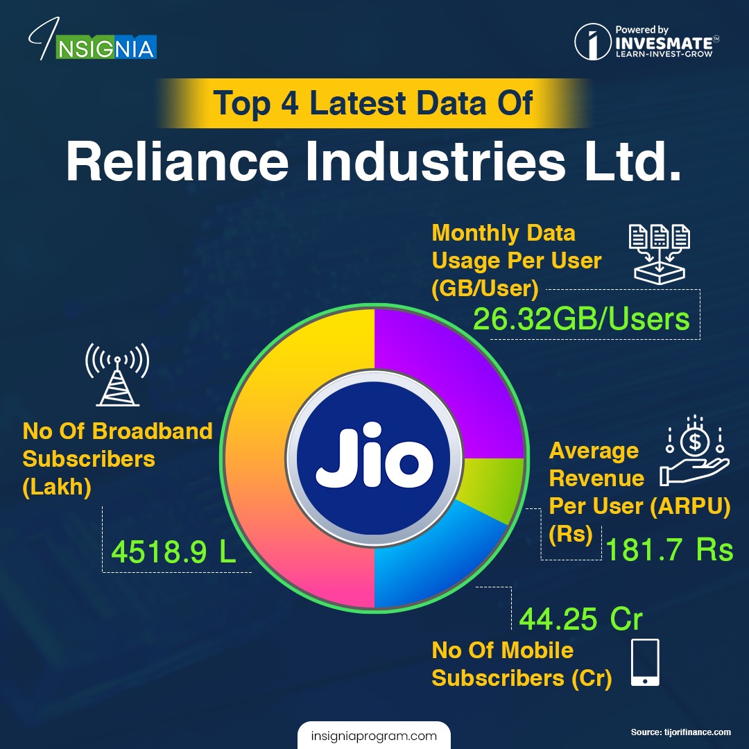 invesmate's tweet image. Get a view of Top Four Latest Data Belonging to Reliance Industries Ltd where the number of Broadband Subscribers is 4518.9L

#invesmate #insignia #latestdata #relianceindustriesltd #broadbrandservives #indianstockmarket #technicalanalysis