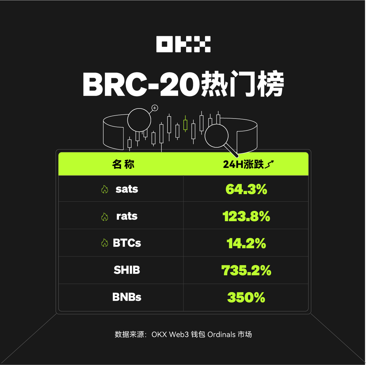 okxchinese's tweet photo. 🔥近24h #OKX Ordinals市场 #BRC20 代币热门榜

交易 BRC-20 就用 #OKXWallet ，畅享0⃣服务费！
*NFA，参与热门项目请 #DYOR https://t.co/t69E7gc8A4