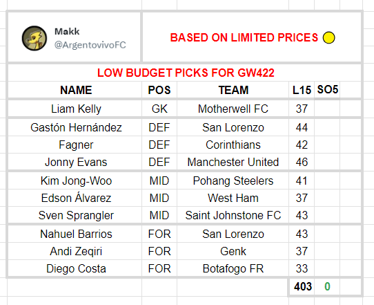 ArgentovivoFC's tweet photo. A selection of low budget players that could overperform on next #sorare #GW422 #Cap240 #soraretips #mkpicks
Note: this is just a personal projection, do always your own research
*leave โค๏ธ andโป๏ธ to support* https://t.co/prC2SM5vDH