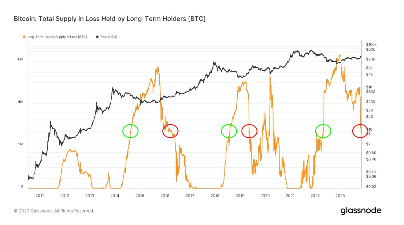 Bitcoin Long-Term Holder Loss Supply