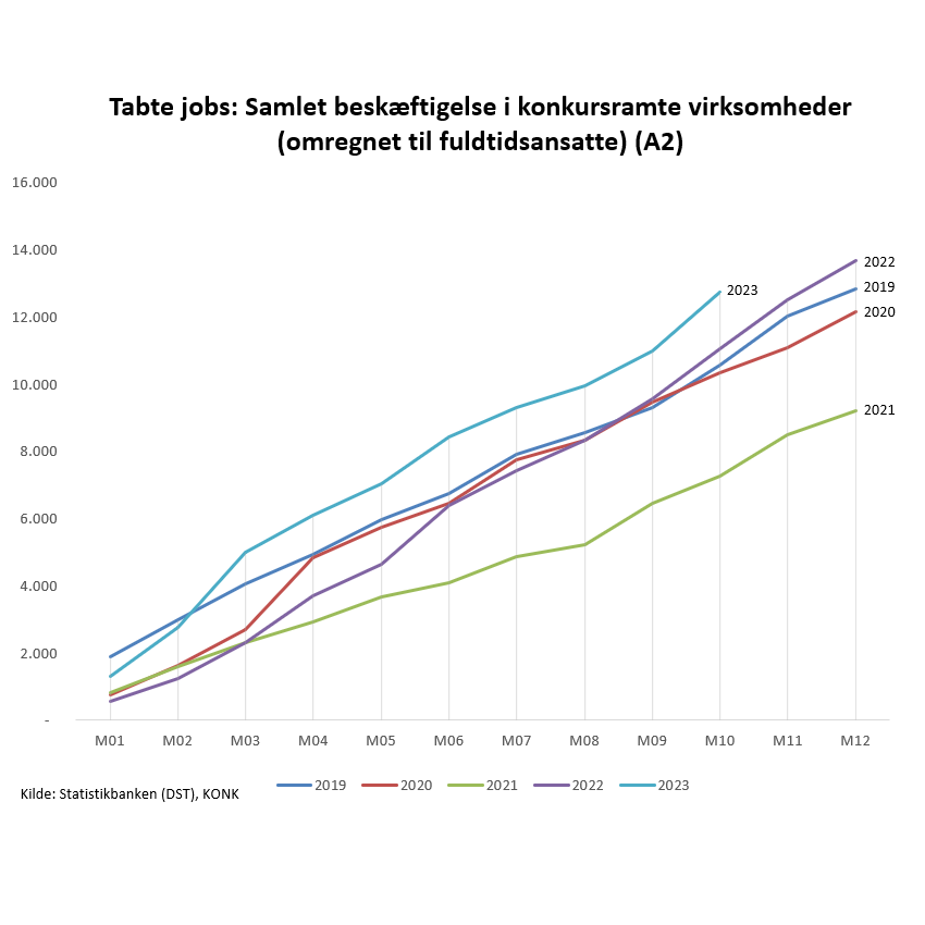 Tabte #jobs ved #konkurser fortsætter kursen imod største jobtab i 10 år. #dkøko