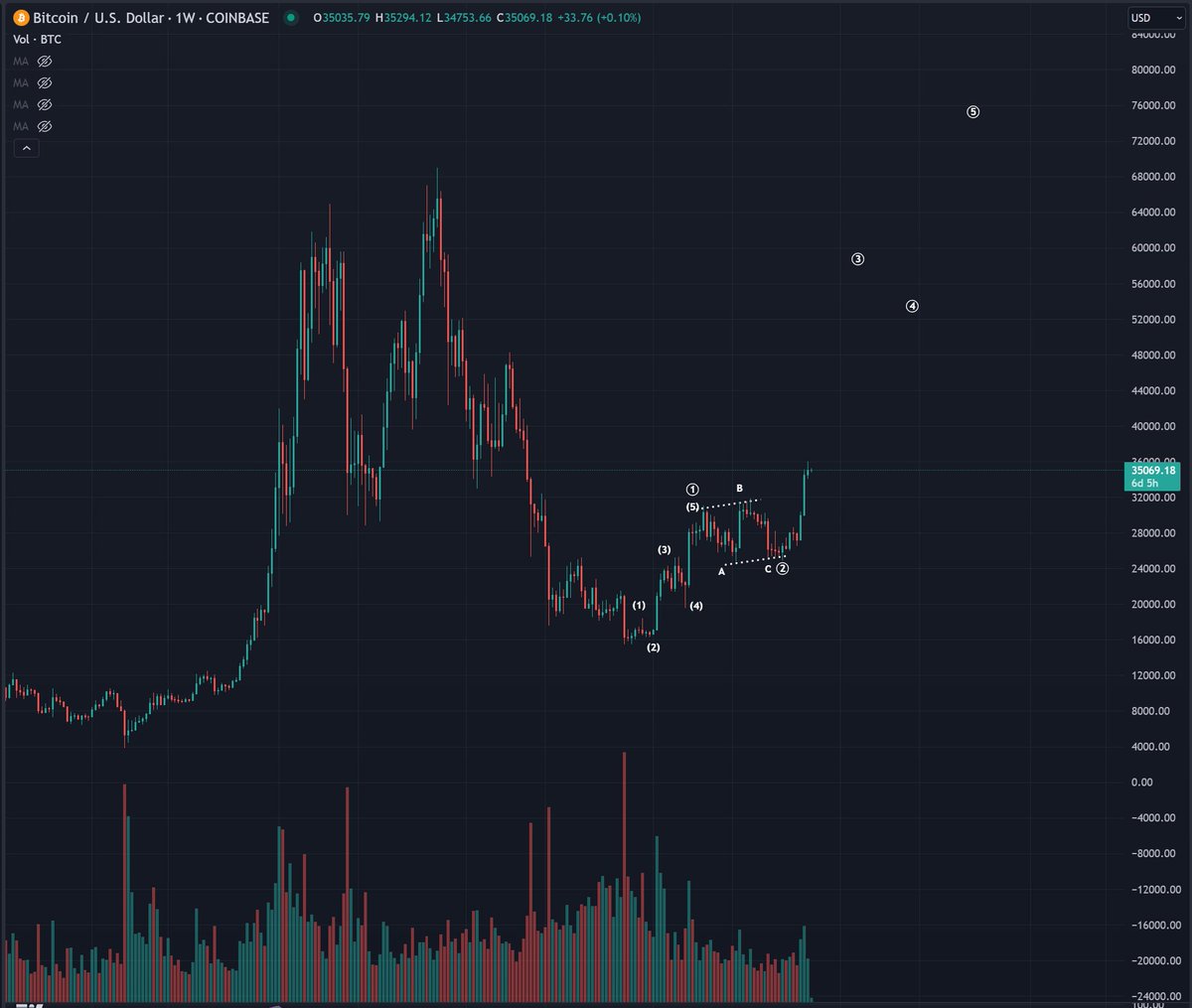 wholeheartedly believe #BTC is probably in a macro wave 3 now and many are unprepared for how hard and fast this will run with minimal pullbacks relative to what they are expecting based on the pullbacks we had during the earlier parts of this year.

those multimonth 30% dips are