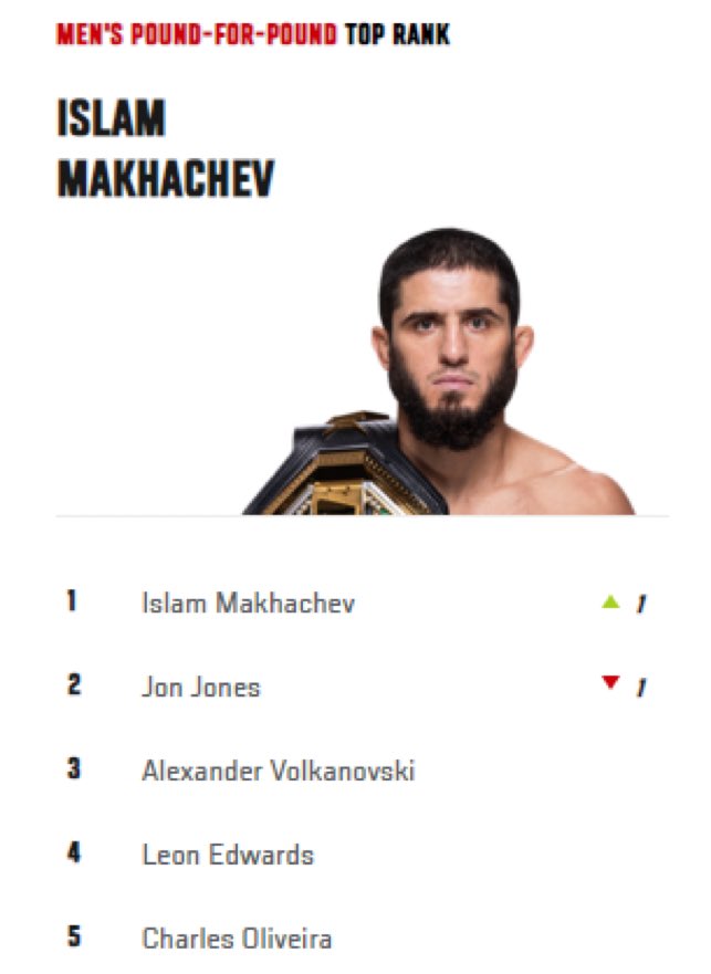🚨| Islam Makhachev, P4P 1 numaraya yükseldi!