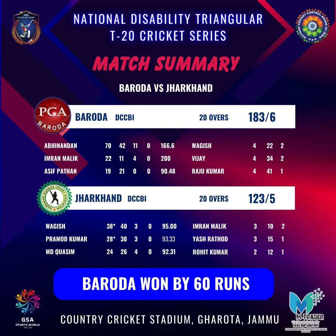 GSASportsWorld's tweet photo. Match- 2
#Baroda vs #Jharkhand 
Baroda won by 60 runs.
.
#DCCBI #divyang_cricket_control_board_of_INDIA #wheelchaircricket #wheelchaircricketindia #divyangcricket #divyangjancricket #disabilitycricket #cricket🏏 #Cricket #nationaltournament https://t.co/WDPpXiS0Qb