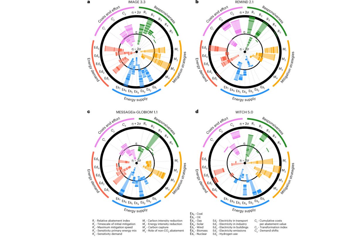 Climate policy is often based on complex energy models. In Nature Energy PBL researchers conduct a sort of DNA analysis of these influential models. This allows policy makers and researchers to better contextualize individual model outcomes. Fascinating!
pbl.nl/en/news/2023/f…