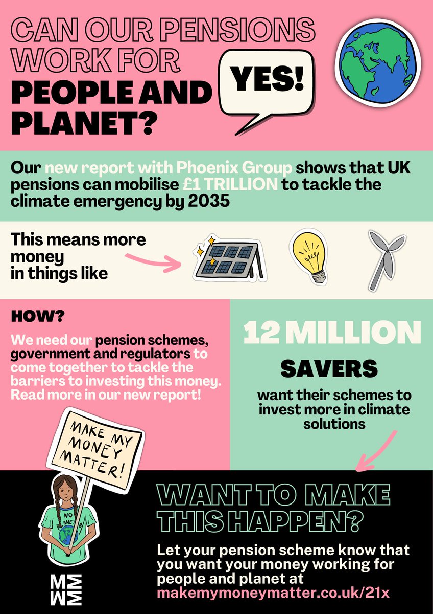 We’ve partnered with <a href="/PhoenixGroupUK/">Phoenix Group</a> on this new report which shows UK pensions could invest more than £1 trillion in climate solutions 🌎 💸 

That’s 50% of what the UK needs to reach net zero by 2050! 🤩 

More info 👇 makemymoneymatter.co.uk/reports/