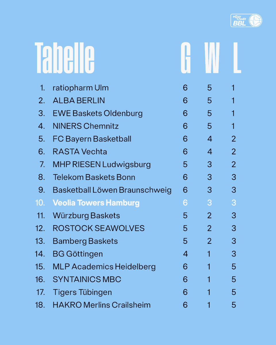 hamburgtowers's tweet photo. 🏀😇 @easyCreditBBL-Zwischenstand nach dem 6. Spieltag.
Morgen treffen wir im @EuroCup auf @BJK_Basketbol, Samstag steht das nächste #BBLGame in Göttingen auf dem Programm.
📅 Safe the dates: Towers-Heimspiele!
🎫 https://t.co/it7MMWYxXo #VeoliaTowersHamburg https://t.co/VY5sfeOoCx
