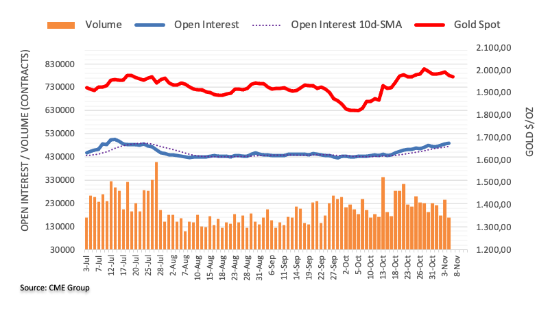 #gold #vang
 Hợp đồng tương lai vàng: Mở ra cơ hội điều chỉnh tiếp.

Dữ liệu sơ bộ của CME Group về thị trường hợp đồng tương lai vàng cho thấy các nhà giao dịch đã tăng vị thế hợp đồng mở của họ trong phiên giao dịch thứ ba liên tiếp vào thứ Hai,