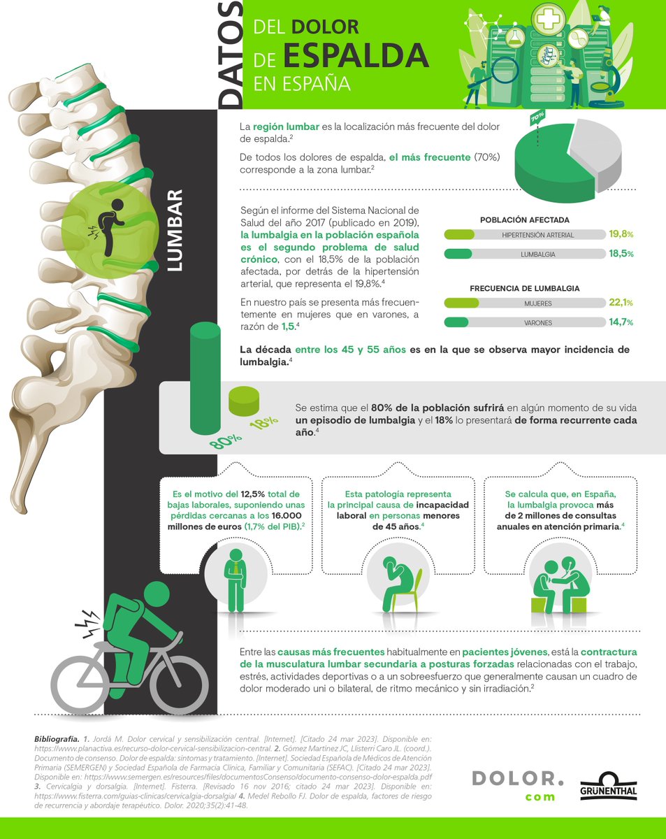 📊Dolor de espalda en España vía <a href="/DolorPuntoCom/">Dolor.com</a> 

🔹De todos los dolores de espalda, el más frecuente (70%) corresponde a la zona lumbar.
🔹Es el motivo del 12,5% total de bajas laborales, suponiendo unas pérdidas cercanas a los 16.000 millones de euros (1,7% del PIB).
🔹Se