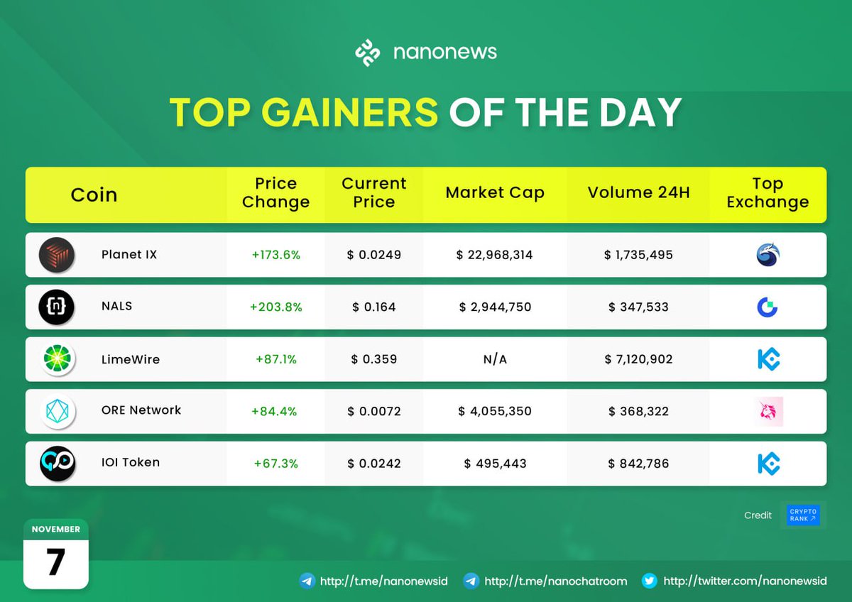 Peraih Top Hari Ini!
Sumber: cryptorank.io!

$IXT $NALS $LMWR $ORE $IOI ✨🚀