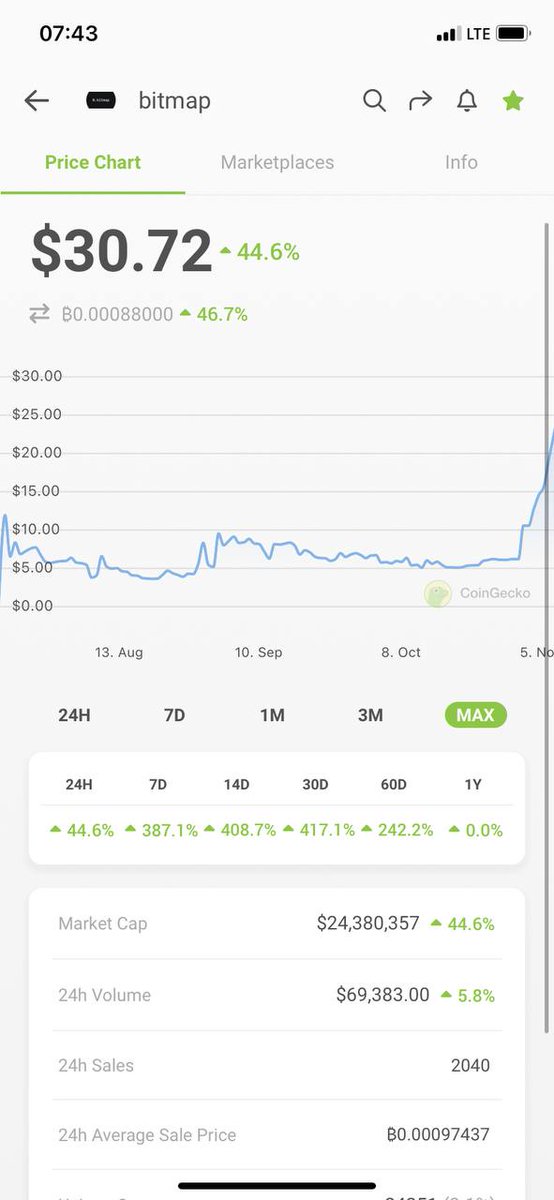 KamilZeeTrade's tweet photo. 🚀🚀🚀 #bitmap just cracked $30. Did you buy or not? 😎 Don’t FOMO in now. Wait for market crash and then get 50 bitmaps!

Ready for more? Join our closed community! https://t.co/2bjQ8m4QKO

#crypto #TradingSignals https://t.co/eG0faUYuPx