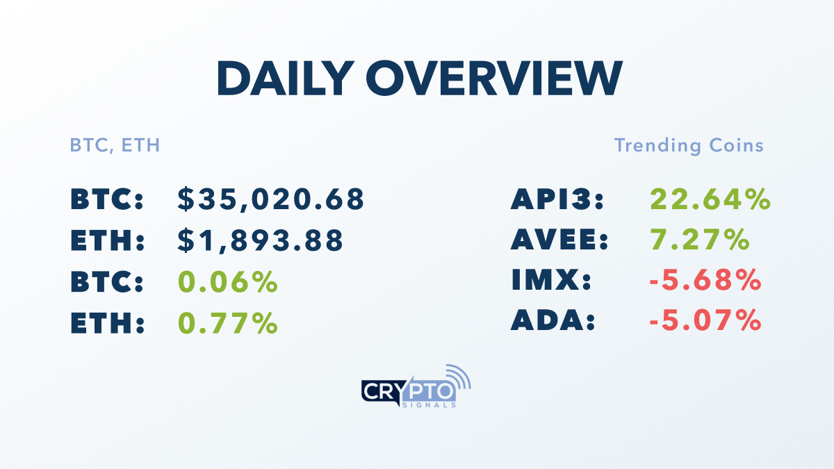 GM, morning's state of the market 🌅

#BTC: $35,020.68 (⬆️ 0.06%)
#ETH: $1,893.88   (⬆️ 0.77%)

Today's Highlights:

Moody’s unveils service that uses AI to predict stablecoin depeggings

#CryptoNews
