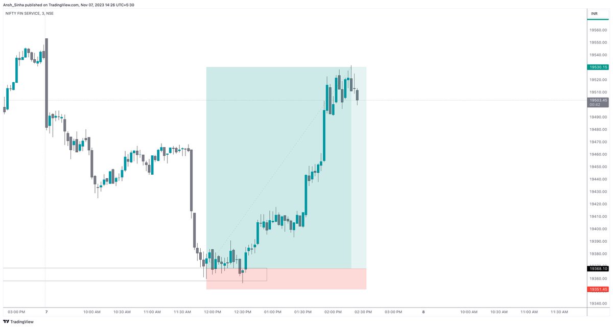 ansh_sinha3's tweet photo. #finnifty 10RR - double bottom, buyers defend the territory, higher timeframe is not in premium, daily buy bias, extremities hit- no point in sells. https://t.co/jKczqh6gcK
