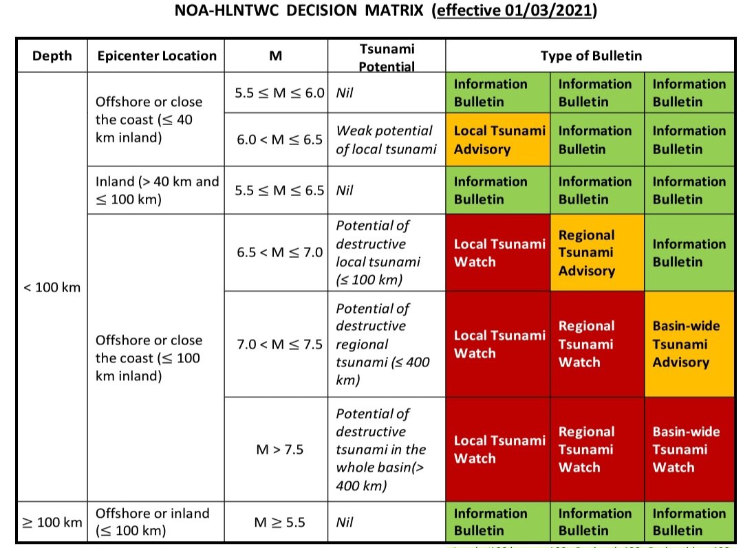 SylvanaPilidou's tweet photo. 🧵/2
#NEAMWave23 #Tsunami #Exercise

⏰️10:00
💥 Earthquake M8.1 hits south Crete

⏰️ 10:07
@CivilDefenceCy receives a tsunami warning message from the 🇮🇹 Tsunami Service Provider (TSPs), LEVEL 🔴 ("WATCH").

FORECAST: Tsunami expected at ⚠️Pafos @ 11:03
⚠️Larnaka @ 11:24 https://t.co/lMeQ5qK2Yo
