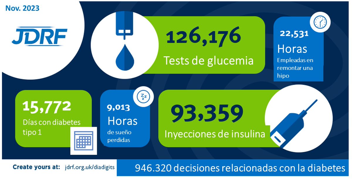 Estos serían mis datos generales desde el momento del diagnóstico de diabetes tipo 1 en 1980.

¿Se entiende mejor lo del desgaste emocional?
Tantas horas perdidas de sueño, o remontando hipoglucemias, o acercándome al millón de decisiones relacionadas con la #diabetes.