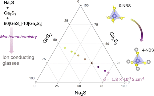 bhkenlo's tweet photo. Ionic Conductivity and Structure of Glasses Synthesized by Mechanical-Milling Methods in the x[Na2S]–(100 – x) [0.5GeS2–0.5Ga2S3] System | Inorganic Chemistry https://t.co/yj8XtY1RPG Verger and co-workers @InorgChem #pseudoternary #sodium #germanium #gallium #sulfide #mechanochem https://t.co/VDpscZTNlK