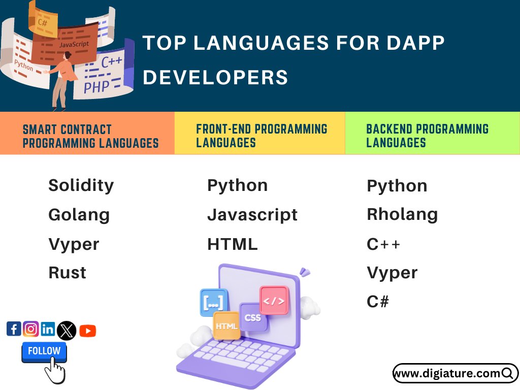 DigiatureTech's tweet image. A list of the top languages for developers of Dapps.
#dapps #dappdeveloper #dappdevelopment #software #blockchain #programminglanguage
