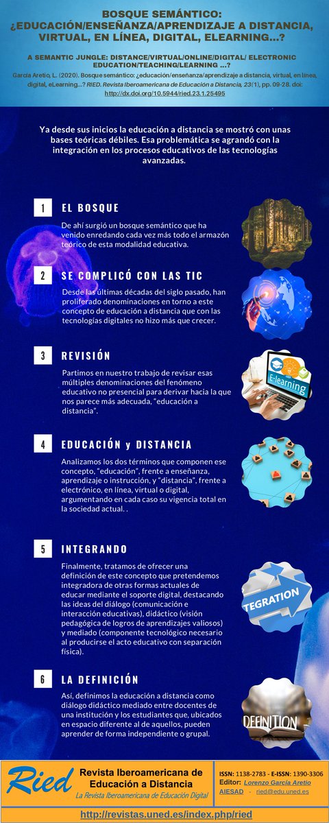 🏛La educación a distancia es un concepto que ha ido creciendo y evolucionando con la llegada de las tecnologías digitales...

👨pero que también ha creado un bosque semántico que ha complicado su definición.

👇Propuesta de una definición integradora

▶revistas.uned.es/index.php/ried…