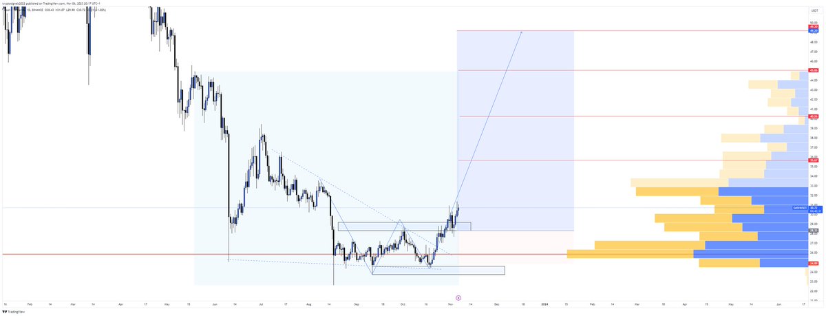 kay_eth1989's tweet photo. #DASH Next Target 50$

1) 30.72$
2) 27$

Target : 

1) 35$
2) 40$
3) 45$

ST : 23$

@crypto @btc https://t.co/f3QbrYRK1n