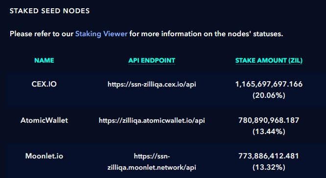 PatriciaBees's tweet photo. It's disappointing to see the names of the first three SSNs. 
These staking nodes only fill their pockets and give NOTHING BACK to the ecosystem.
Pls support those who innovate, build and support:
@IgniteDAO 
@AvelyFinance 
@plunderswap 
@viewblock 
@everstake_pool 
etc
#Zilliqa https://t.co/iBvh6fIbYQ