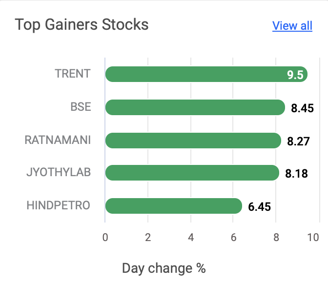 Top gainer stocks today! 🚀

#ratnamani #trent #BSE #Jyothylabs #hindpetro #Stockmarket #stocks #stockmarketindia