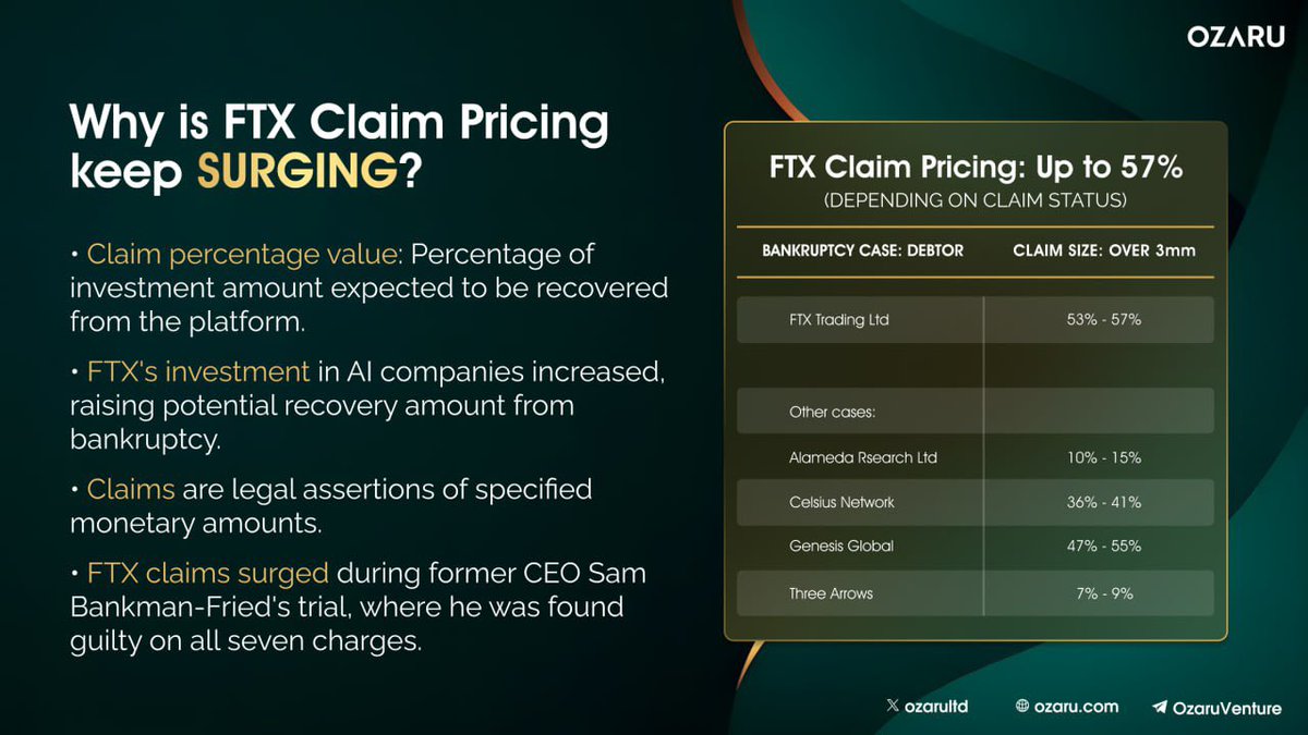 If you are a creditor of #FTX, you might be in luck! FTX claims value has skyrocketed to the highest among other bankrupt crypto firms. Want to know more about how @FTX_Official pulled it off? Don’t miss this infographic that explains it all! #FTX #crypto #3AC #Celsius…