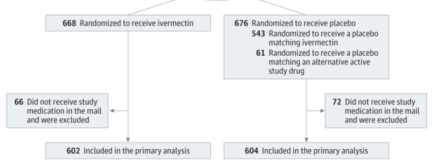 sudokuvariante's tweet photo. This is a farce.🤬
In the @JAMANetwork, authors claim that 1334 participants were randomized and 1206 received the drug when enrollment was stopped.
On clinicaltrials, they claim that 1459 participants were randomized and 1432 received the drug ! https://t.co/EKavN07bg8