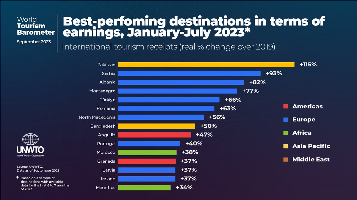 UNWTO's tweet photo. Data from the #UNWTOBarometer reveals strong growth in international tourism receipts for the first six to seven months of 2023, with significant increases reported in:

🌍 9️⃣ Europe
🌍 2⃣ Africa 
🌍 2⃣ Americas 
🌍 2⃣ Asia Pacific

🔗https://t.co/PRDpq44X3U 📊🌐 https://t.co/FdBaTFwRJh