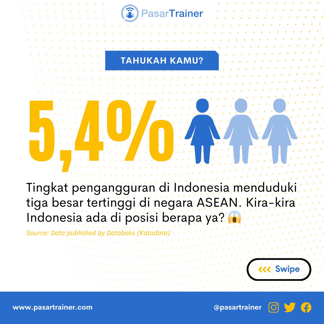 PasarTrainer's tweet photo. Pada bulan September 2023, databoks oleh katadata mencatat tingkat pengangguran terbuka sebanyak 7,99 juta orang di Indonesia. Meskipun begitu, ini merupakan penurunan sebesar 5,4% dari bulan September 2022. https://t.co/6wp4WUAdzL