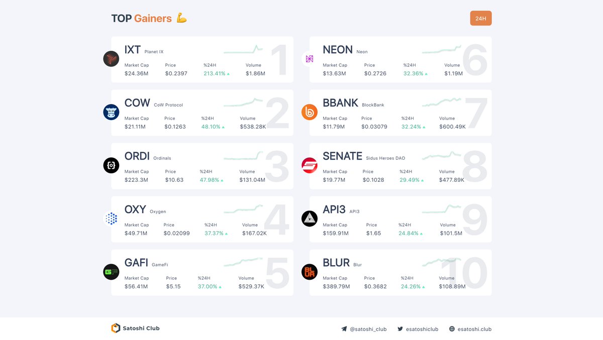 esatoshiclub's tweet photo. 📈 Top 10 gainers in the last 24H

1. $IXT - 213%
2. $COW - 48%
3. $ORDI - 47%
4. $OXY - 37%
5. $GAFI - 37%
6. $NEON - 32%
7. $BBANK - 32%
8. $SENATE - 29% 
9. $API3 - 24%
10. $BLUR - 24% https://t.co/UIWin4btsu