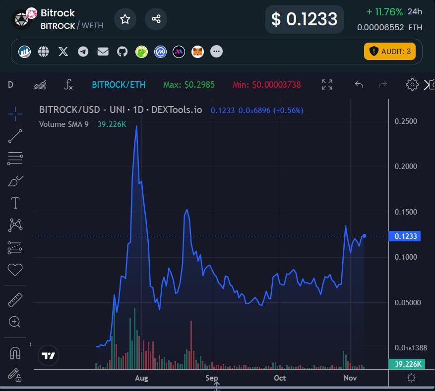 Overview of the <a href="/BitRockChain/">Bitrock</a> chart from launch!

Bitrock starting mc: $3000
Current mc: $12.300.000
Ath mc: $32.000.000

Bitrock stealth launched, without any VC's / private sales/ presales!

The potential for Bitrock is huge as competer of the top chains!

#Bitrock #Blockchain