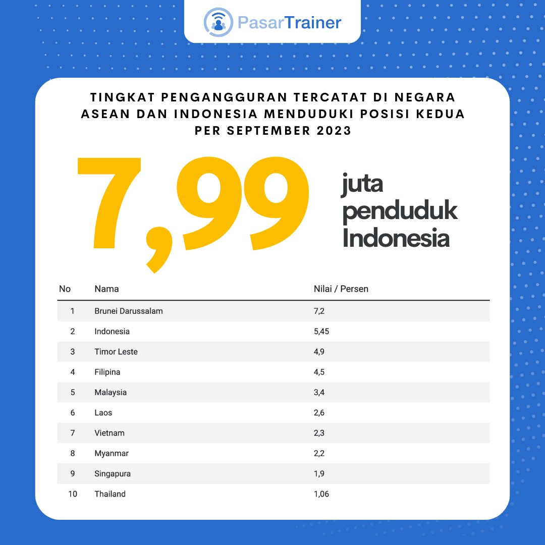 PasarTrainer's tweet photo. Menurut data Trading Economy, Indonesia adalah negara dengan tingkat pengangguran tertinggi kedua di Asia Tenggara tahun ini, dengan Brunei Darussalam menempati peringkat pertama. Bagaimana pendapat kamu?🤔

#Indonesia #vendortraining #trainingmarketplace #pasartrainer https://t.co/y3FiKdKET3