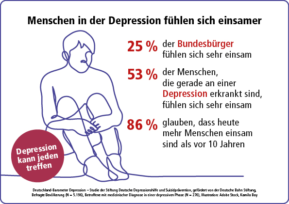 Jeder Zweite mit Depression fühlt sich sehr einsam – doppelt so viele wie in der Allgemeinbevölkerung. Das zeigt das heute veröffentlichte 7. Deutschland-Barometer Depression der Stiftung Deutsche Depressionshilfe mit 5.200 Befragten, gefördert von der Deutsche Bahn Stiftung.