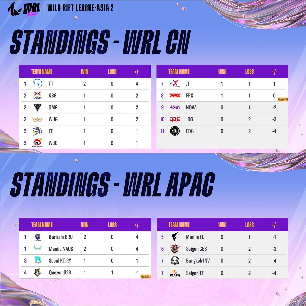 WildRiftEsports's tweet photo. Here are the standings after the 1st week of Wild Rift League-Asia 2 and the schedule for this week! 📅 #WildRiftLeagueAsia #DareToGoWild https://t.co/GR3LrYU6m0
