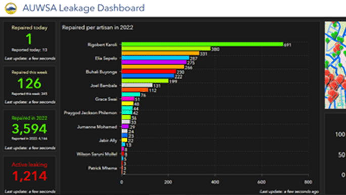 The Arusha Urban Water Supply and Sanitation Authority in Tanzania uses ArcGIS to help reduce pipeline leakages and manage this finite resource more efficiently. ow.ly/LEu450Q4W6m. #water #sanitation