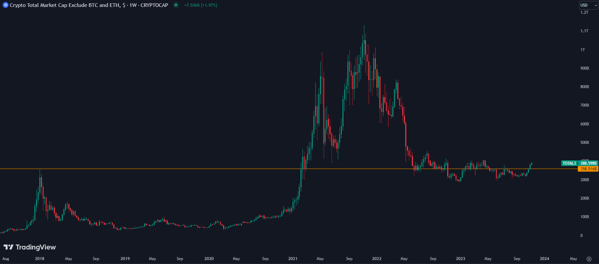 Now is the time to start paying more attention to altcoins. As you can see on this chart, the altcoin market cap has broken back above its high from the 2017 bull market. Here's what you need to know if you are preparing to start allocating some of your portfolio into altcoins.👇🏼