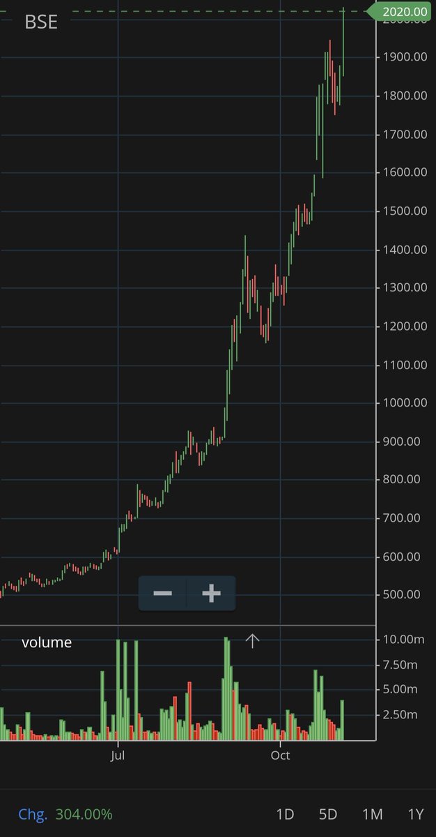 KrishitArora's tweet photo. Squaring off one of the best trades of this year.

One of those trades where one wishes they took a bigger position...

Wild 🥵

#BSE
#Multibagger https://t.co/ypj8ErMn7N
