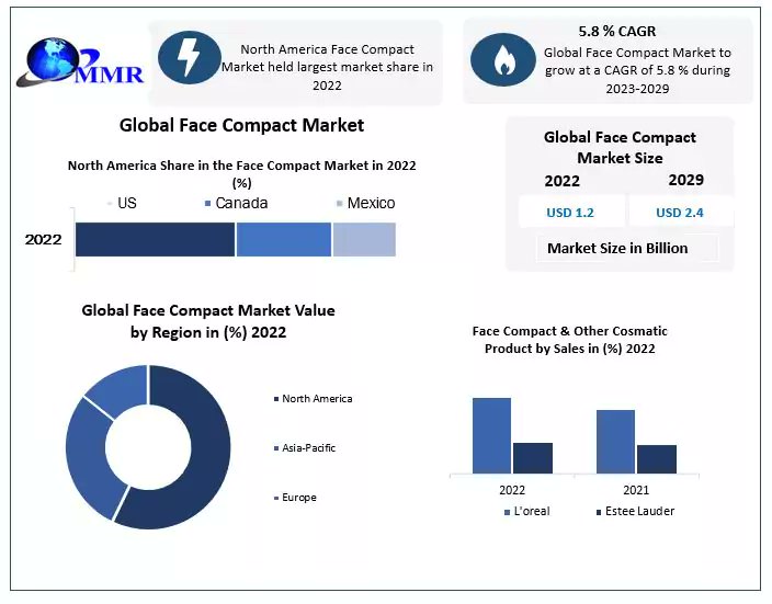 poonammaxi31951's tweet image. #Face #Compact Market size was valued at USD 1.2 Bn in 2022 and is expected to reach USD 2.4 Bn by 2029, at a CAGR of 5.8 % from forecast 2023 to 2029

Get More Info: shorturl.at/jNSY1

#CompactPowder #SkinPerfection #BeautyHacks
#GlowingSkin #BeautyCommunity
