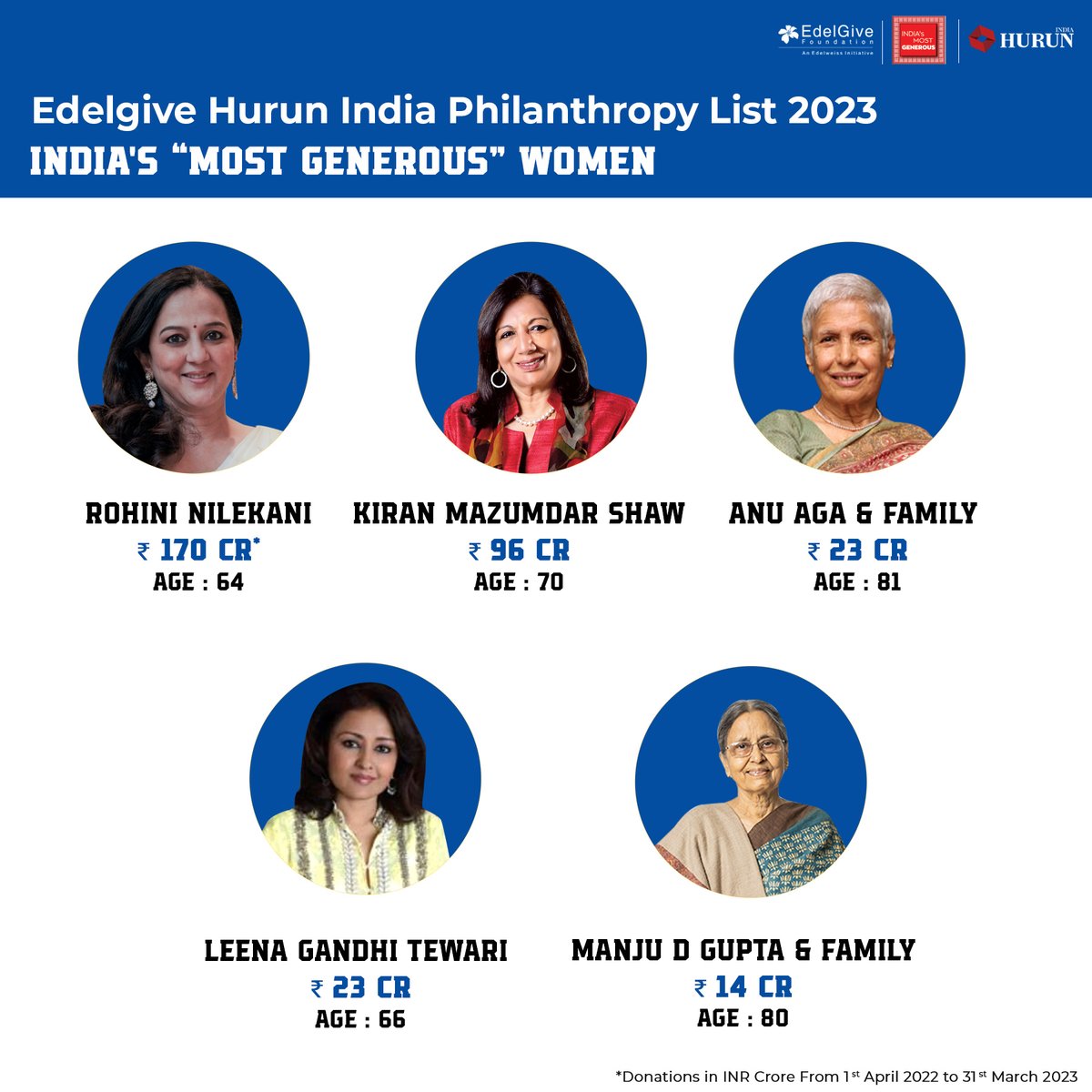 The EdelGive Hurun India Philanthropy List 2023  shines a spotlight on incredible women making a difference through their generosity. Here are the top 5 leading the way. 

Access the full release here: hurunindia.com/blog/edelgive-…

#WomenInPhilanthropy #InspiringGenerosity