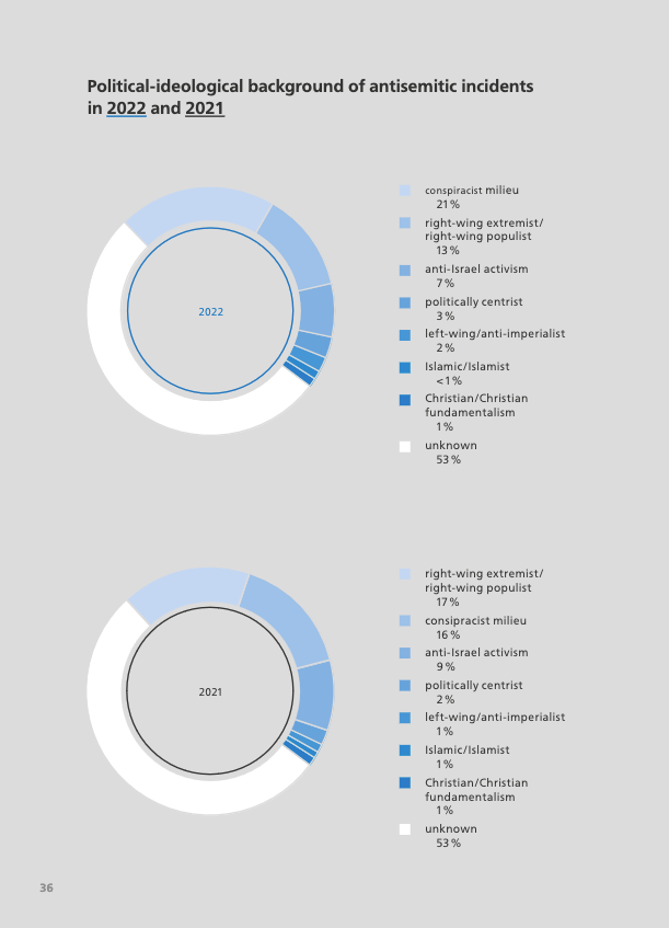 calebdward's tweet photo. Fact checking German discourse on antisemitism: here's a 2022 government report. Note that "anti-Israel activism"-based antisem includes graffiti comparing Israel to apartheid and chanting "from the R to the S". 

And yet, homegrown antisemitism is still most commonly identified https://t.co/ed6CZyUQKp