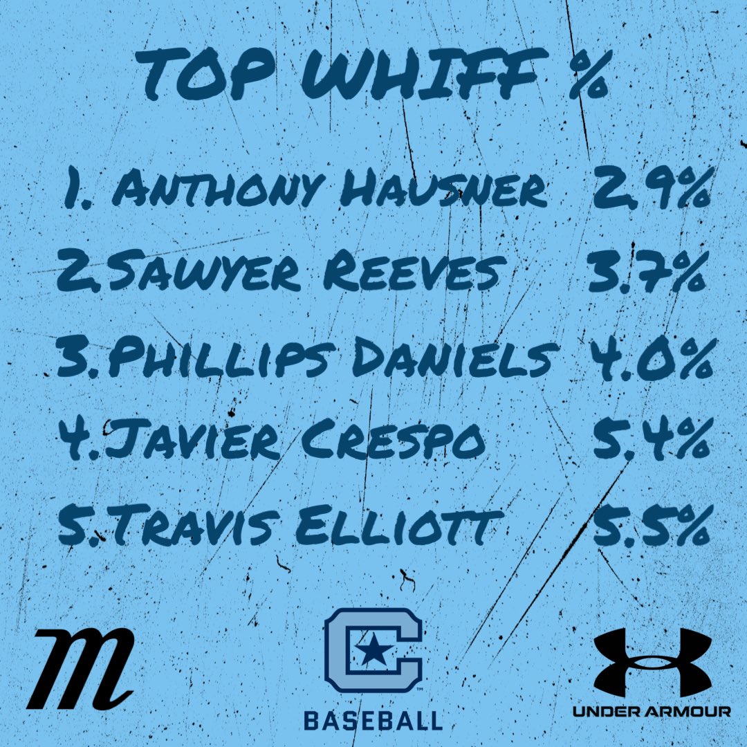 Citadel Baseball Player Development & Analytics (@citplayerdev) on Twitter photo TOP WHIFF PERCENTAGES - HITTERS
📊: We ranked our top 5 hitters who swung and missed at the lowest clip this fall! #CitPlayerDev TOP WHIFF PERCENTAGES - HITTERS
📊: We ranked our top 5 hitters who swung and missed at the lowest clip this fall! #CitPlayerDev