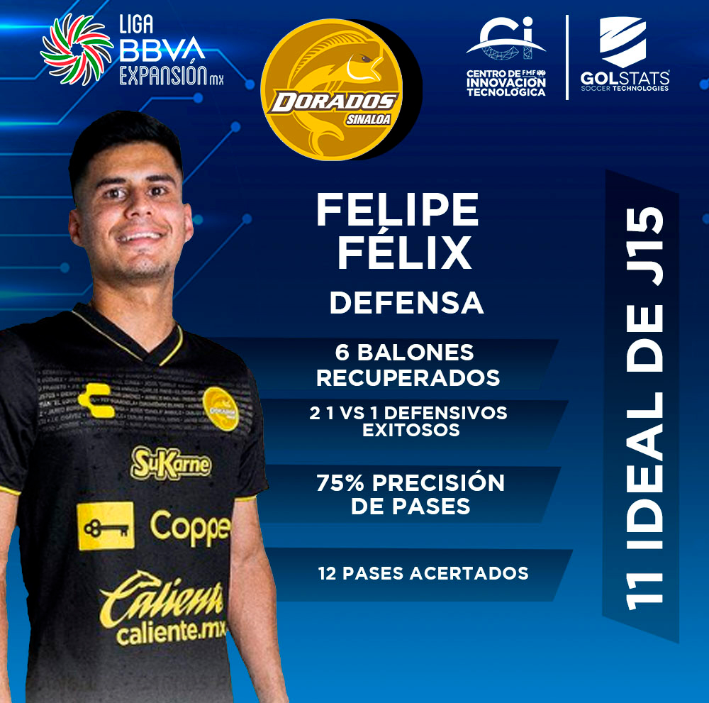 #11Ideal - Felipe Félix 🔥😎

El defensor de los <a href="/Dorados/">Dorados</a> destacó por su precisión de pases y la cantidad de balones recuperados; el Gran Pez cerró su participación en el torneo con un triunfo.