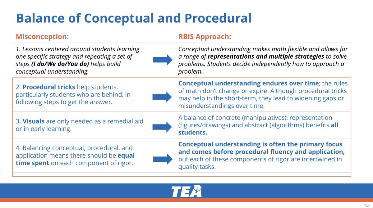 Gonzales_MSMath's tweet image. Two days of deep dialogue as I serve on the TEA Educator Standards committee that will leverage Research Based Instructional Strategies (RBIS) in future Educator Preparation Programs!