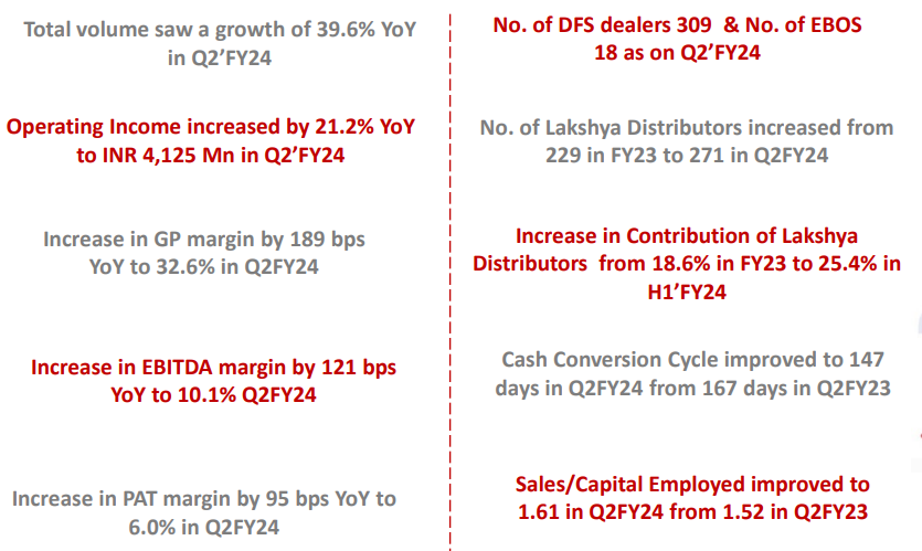 prithu_mittal's tweet image. Dollar Industries Ltd

Worst over for inner-ware cos?

Revenue up 21% YoY to Rs 412 cr.
PAT rises 45% YoY to Rs 25 cr.  
EBIT margin rises to 10.1% from 8.9%

#Dollarindustries #Dollar #Q2FY24 #Q2Results