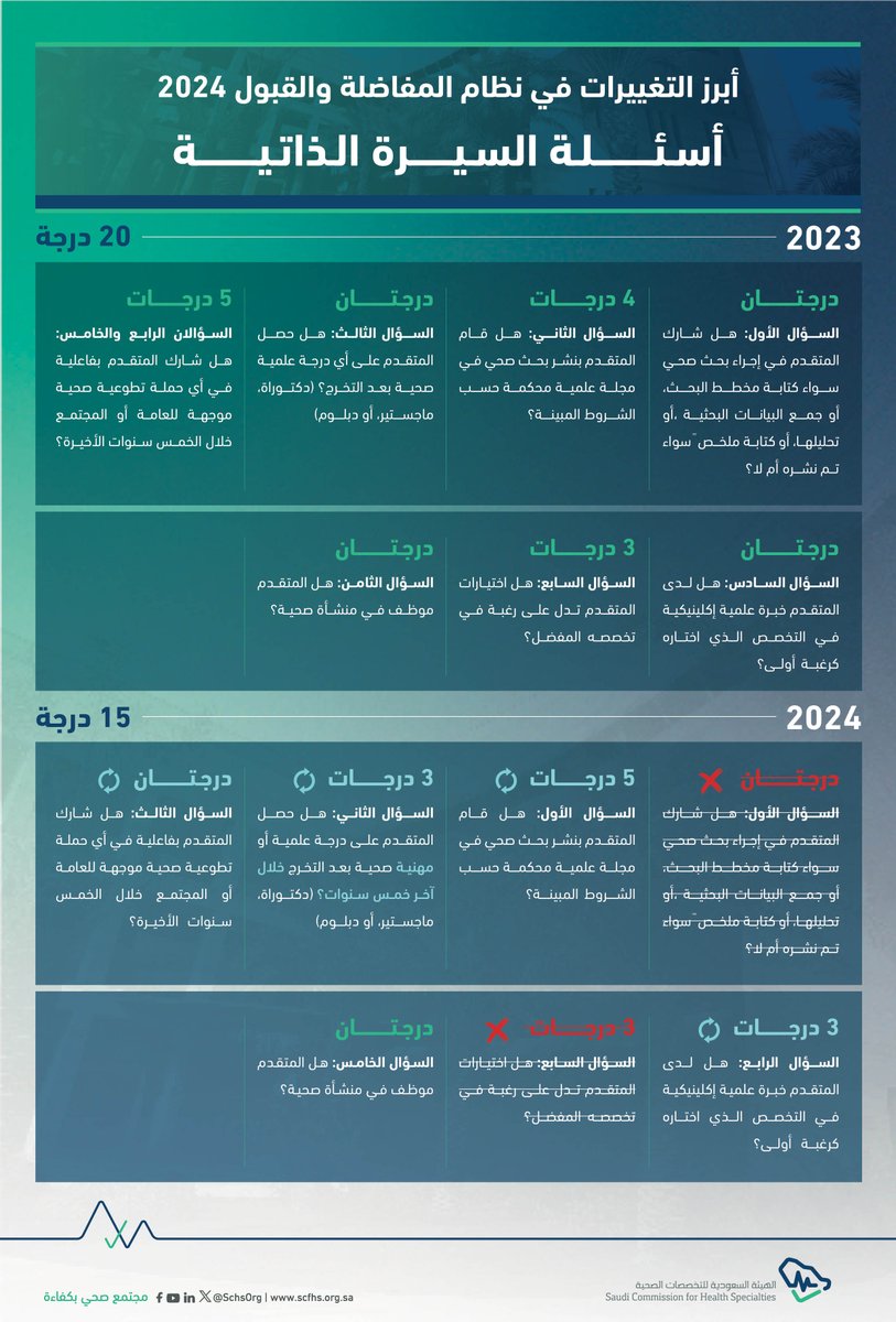 SchsOrg's tweet photo. أبرز التغييرات في نظام المفاضلة والقبول 2024
(أسئلة السيرة الذاتية)
اطلع الآن.. https://t.co/HHxA0KIoI8