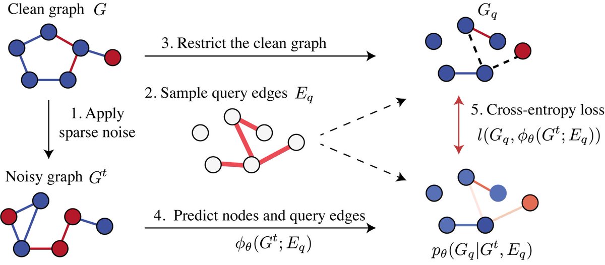 Diffusion models struggling with large graphs? SparseDiff provides one solution:

💡 Sparse training for flexible GPU usage.
✔️ Integration with existing discrete diffusion models.
🚀 High performance on both small and large graphs.

📄 : arxiv.org/abs/2311.02142