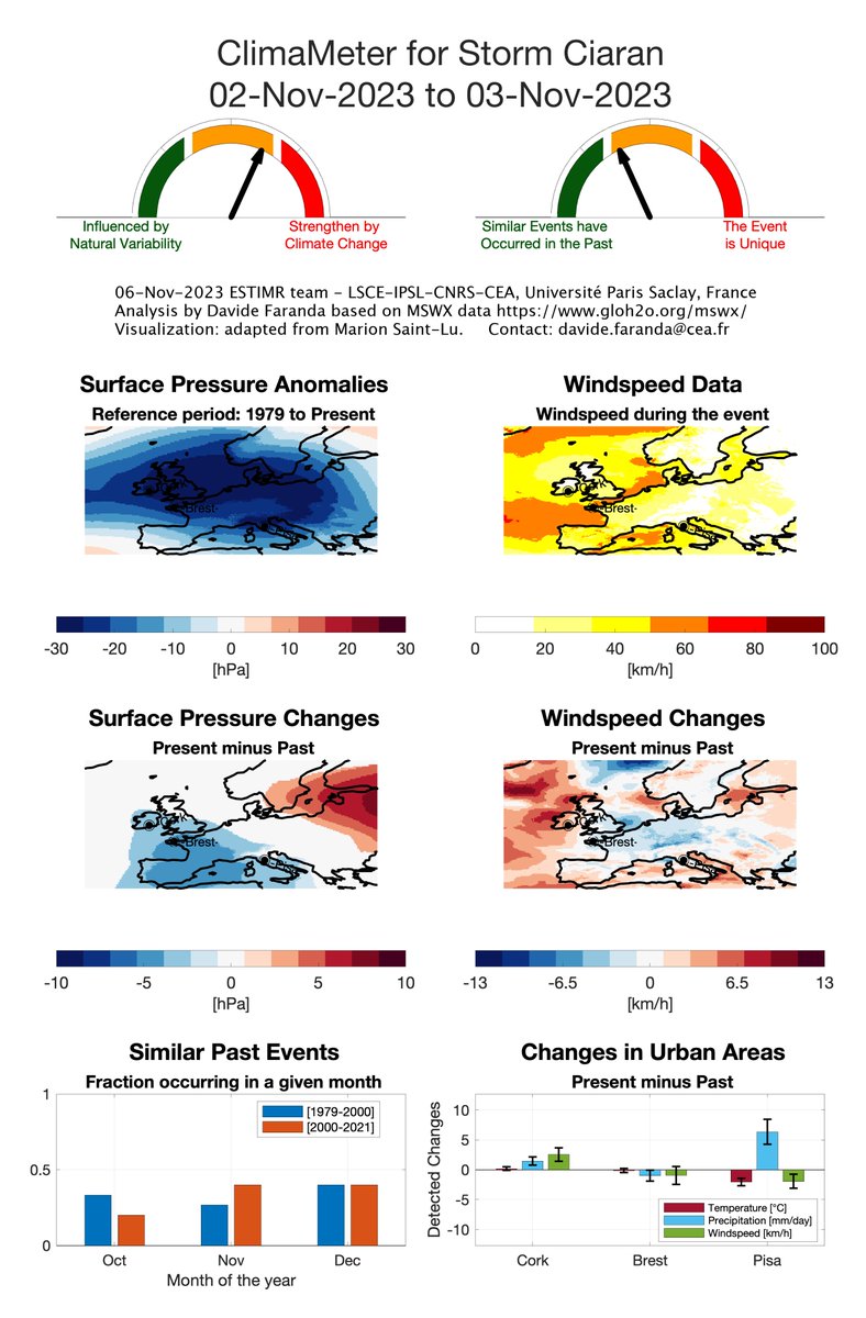 ClimaMeter (@climameter) on Twitter photo #NewReport 💨Strong winds in Storm #Ciaran likely influenced by both human-driven climate change and natural variability, new report available at climameter.org. Contact authors Tommaso Alberti <a href="/INGVambiente/">INGVambiente</a> & <a href="/DaviFaranda/">Davide Faranda</a> from <a href="/CNRS_INSU/">CNRS Terre & Univers</a> <a href="/IPSL_outreach/">IPSL 🌍</a> <a href="/XaidaProject/">Xaida Project</a> #NewReport 💨Strong winds in Storm #Ciaran likely influenced by both human-driven climate change and natural variability, new report available at climameter.org. Contact authors Tommaso Alberti <a href="/INGVambiente/">INGVambiente</a> & <a href="/DaviFaranda/">Davide Faranda</a> from <a href="/CNRS_INSU/">CNRS Terre & Univers</a> <a href="/IPSL_outreach/">IPSL 🌍</a> <a href="/XaidaProject/">Xaida Project</a>